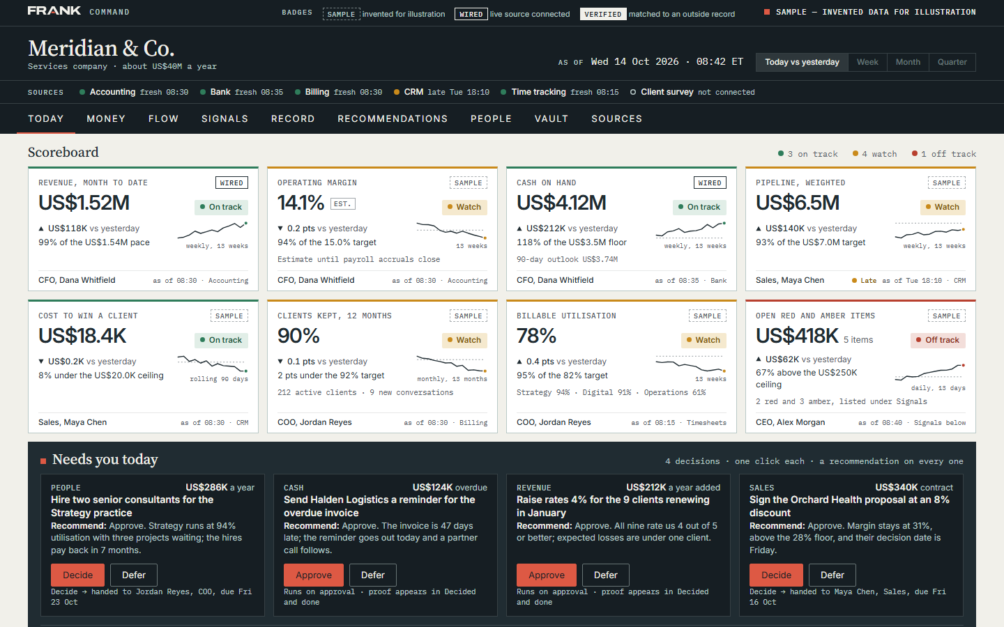 The sample FRANK Command screen: the scoreboard and the decisions waiting on the CEO